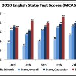 test scores