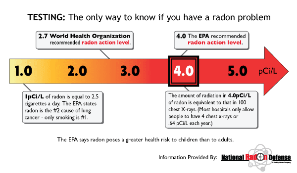 radon test results