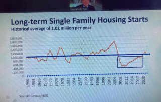 housing starts graph